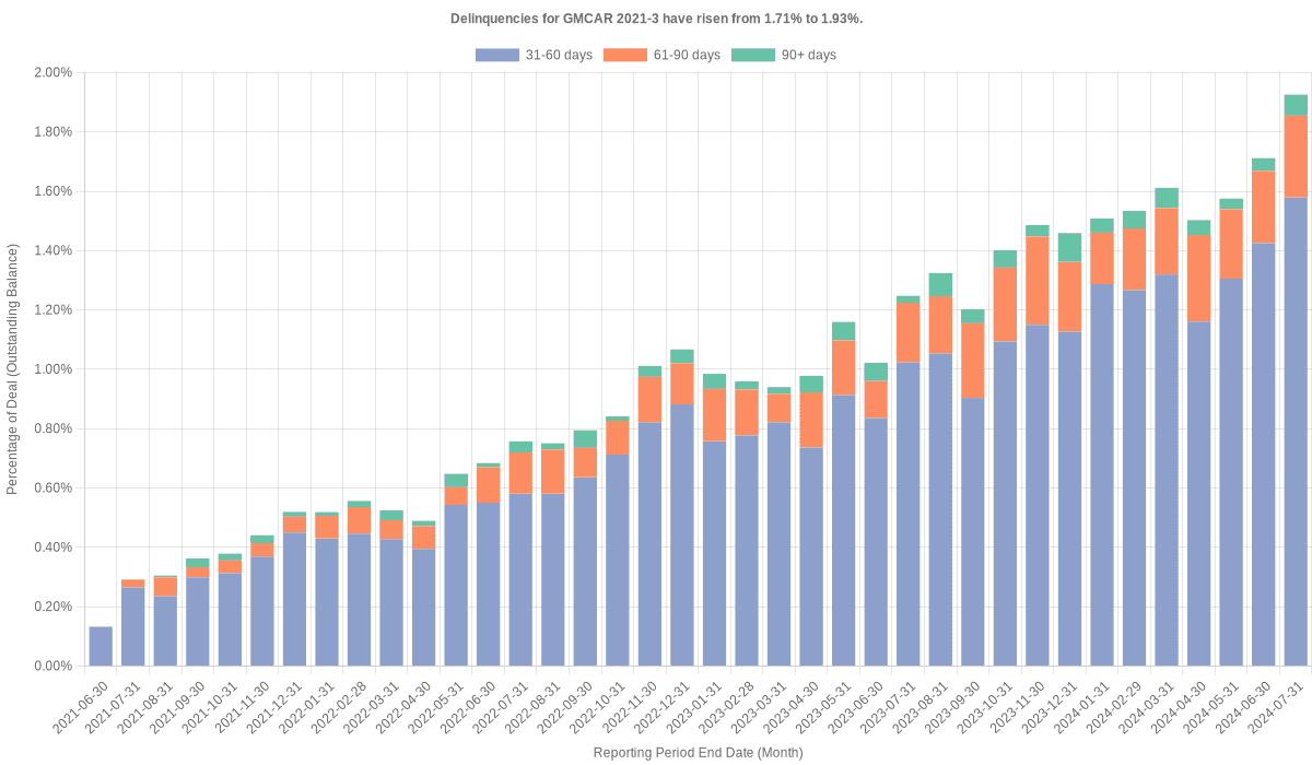 Delinquencies for GMFC 2021-3 have risen from 1.71% to 1.93%.