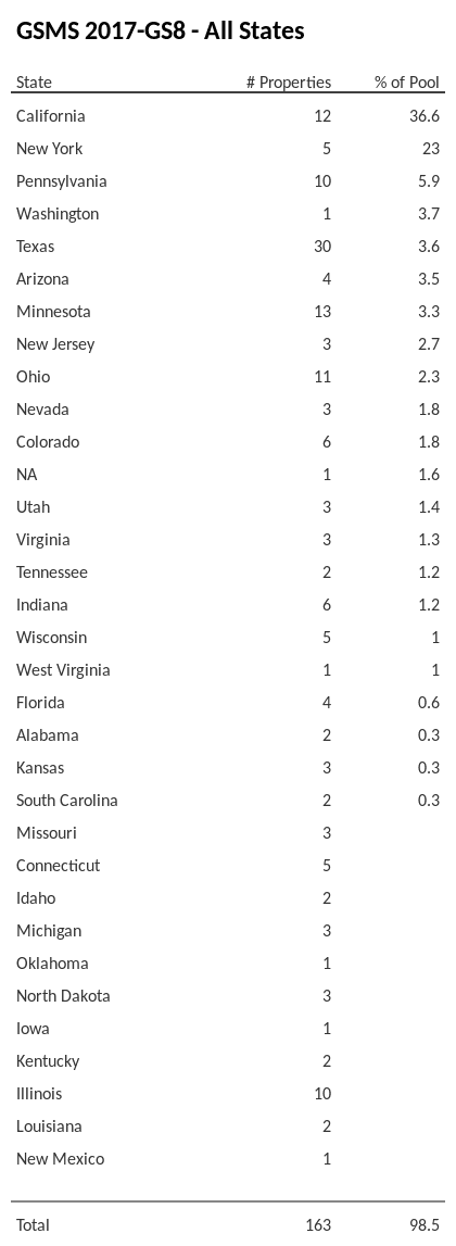 GSMS 2017-GS8 has 36.6% of its pool located in the state of California.