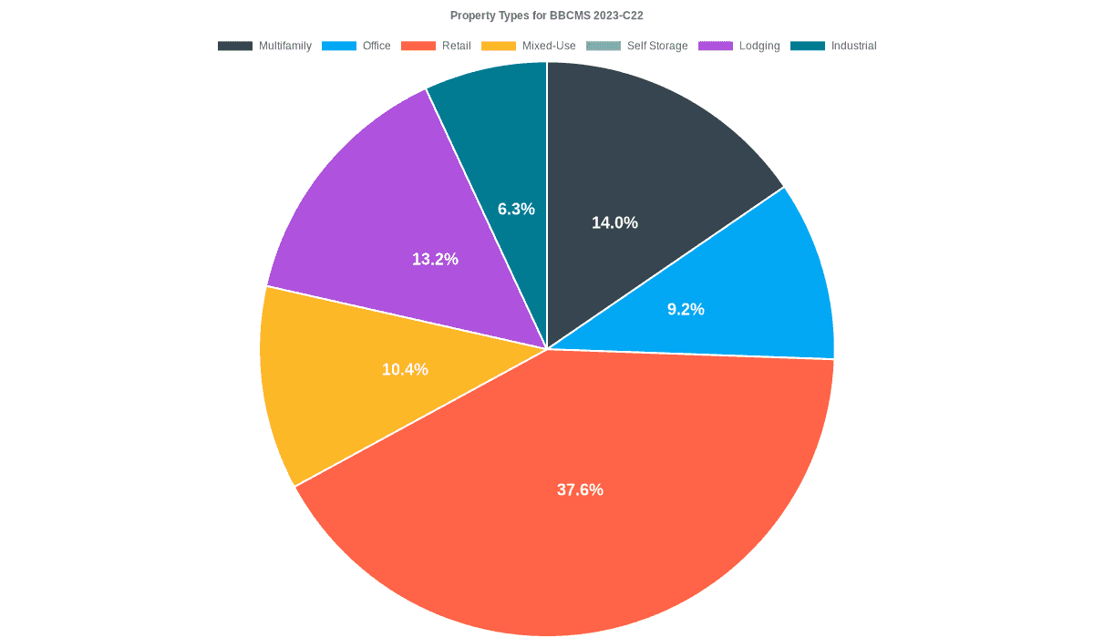 9.2% of the BBCMS 2023-C22 loans are backed by office collateral.