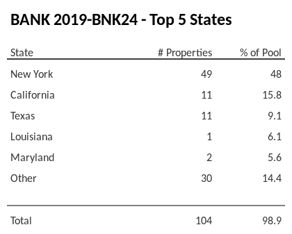 The top 5 states where collateral for BANK 2019-BNK24 reside. BANK 2019-BNK24 has 48% of its pool located in the state of New York.