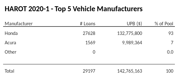 The top 5 vehicle manufacturers in the collateral pool for HAROT 2020-1. HAROT 2020-1 has 93% of its pool in Honda automobiles.