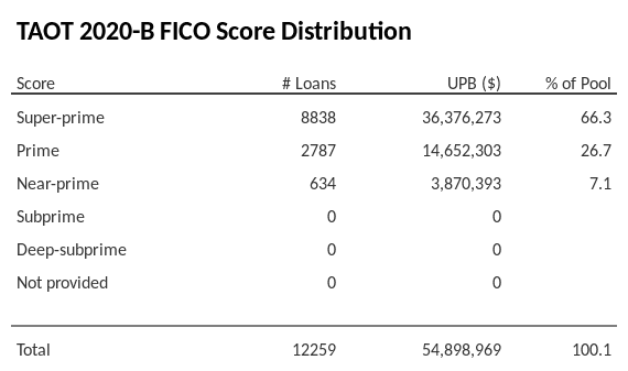 TAOT 2020-B has 66.3% of its pool with Super-prime FICO scores.