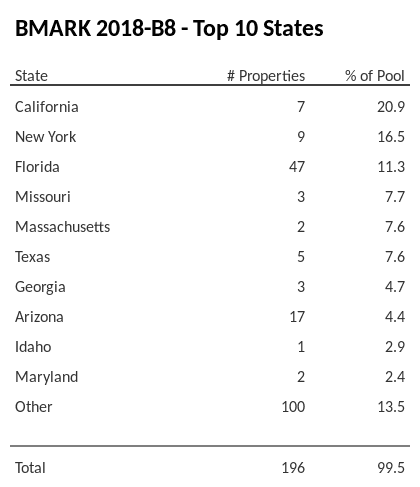 The top 10 states where collateral for BMARK 2018-B8 reside. BMARK 2018-B8 has 20.9% of its pool located in the state of California.