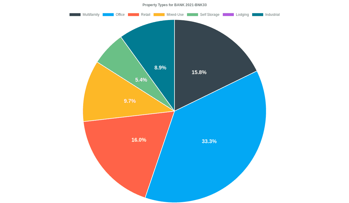 33.3% of the BANK 2021-BNK33 loans are backed by office collateral.