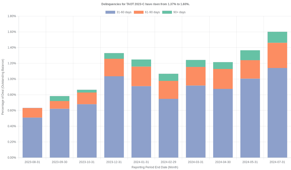 Delinquencies for Toyota 2023-C  have risen from 1.60% to 1.65%.