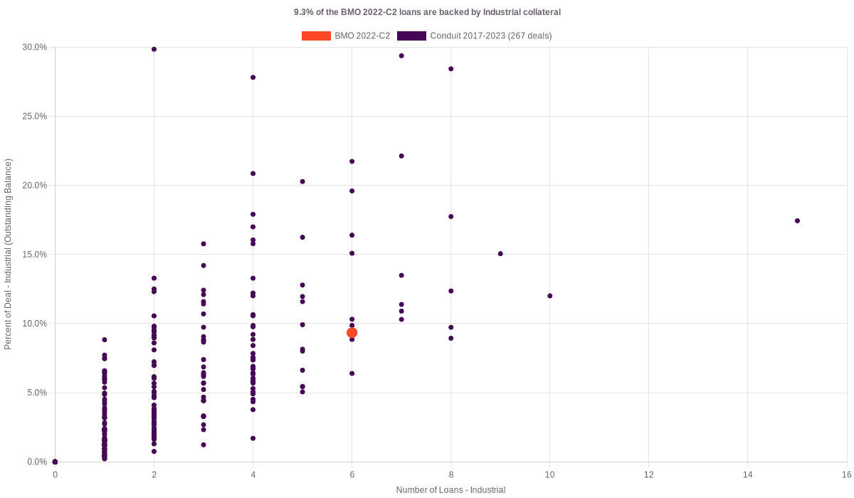 8.8% of the BMO 2022-C2 loans are backed by industrial collateral
