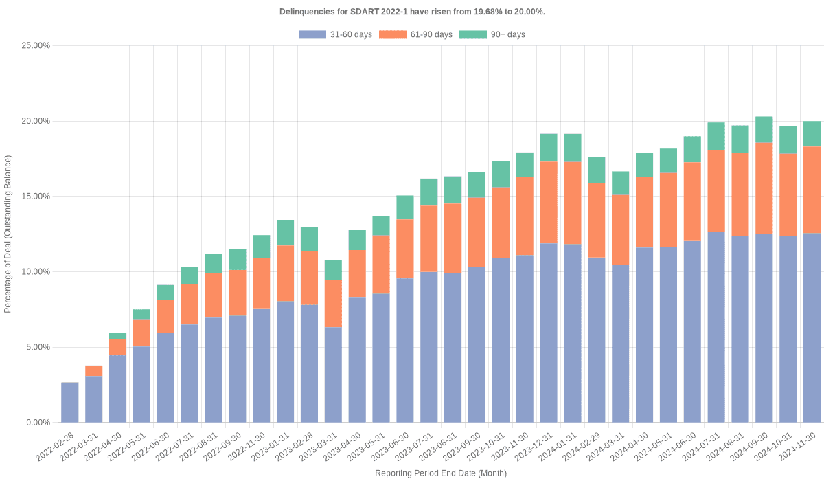 Delinquencies for Santander Drive 2022-1 have risen from 19.68% to 20.00%.