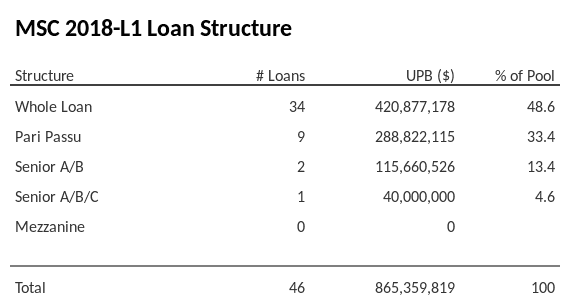 MSC 2018-L1 has 33.4% of its pool as Pari Passu.