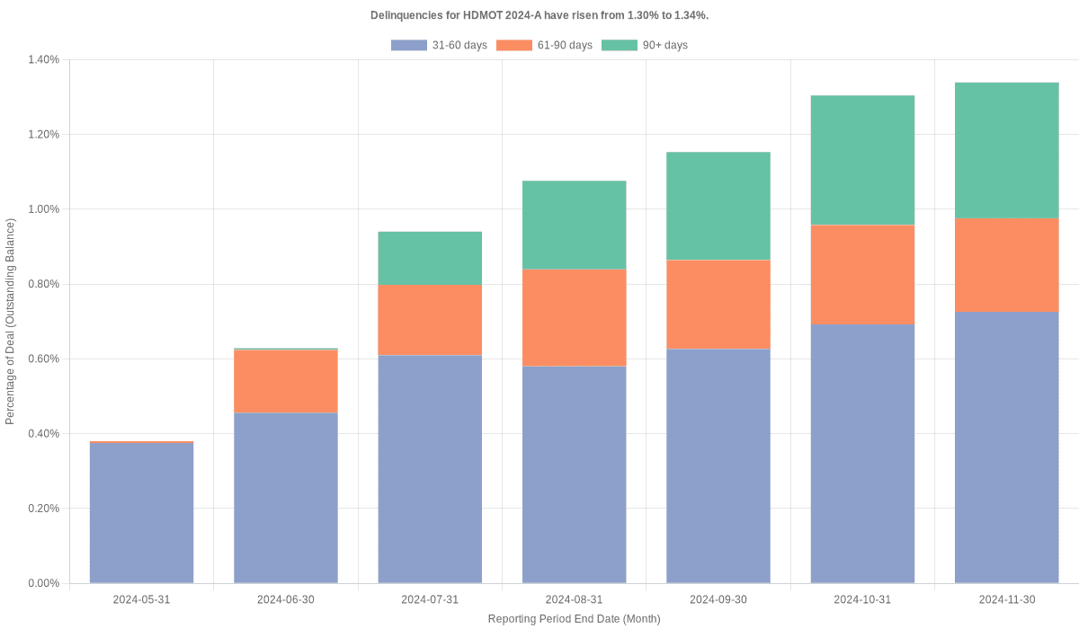 Delinquencies for Harley-Davidson Motorcycle 2024-A have risen from 1.30% to 1.34%.