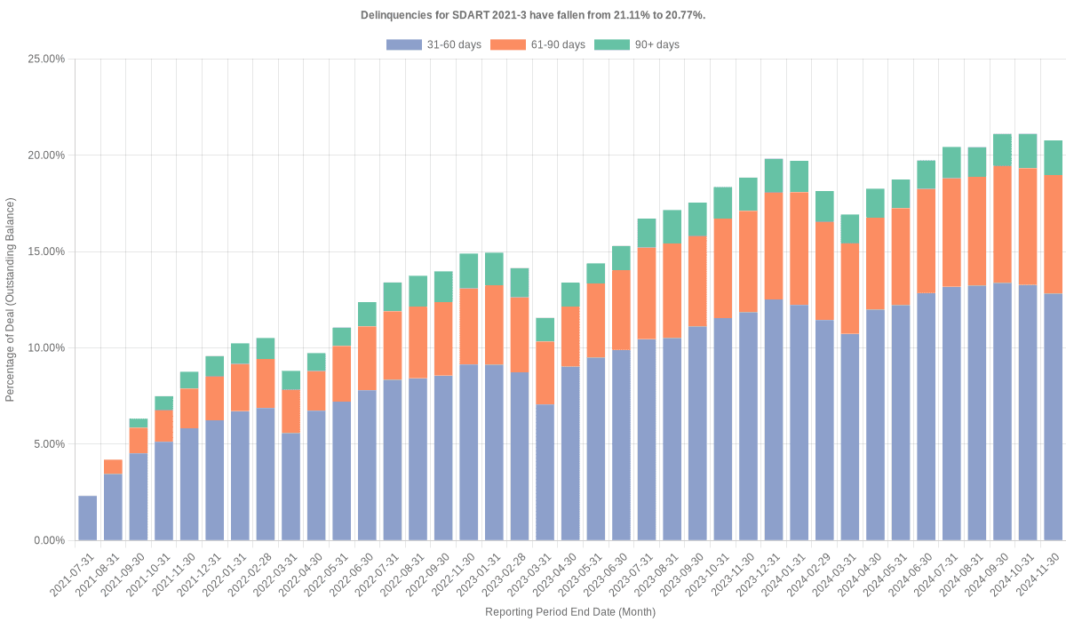 Delinquencies for Santander Drive 2021-3 have fallen from 21.11% to 20.77%.