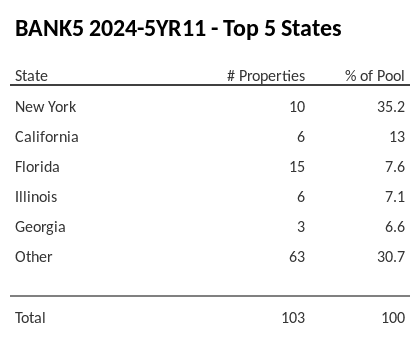 The top 5 states where collateral for BANK5 2024-5YR11 reside. BANK5 2024-5YR11 has 35.2% of its pool located in the state of New York.