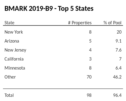 The top 5 states where collateral for BMARK 2019-B9 reside. BMARK 2019-B9 has 20% of its pool located in the state of New York.