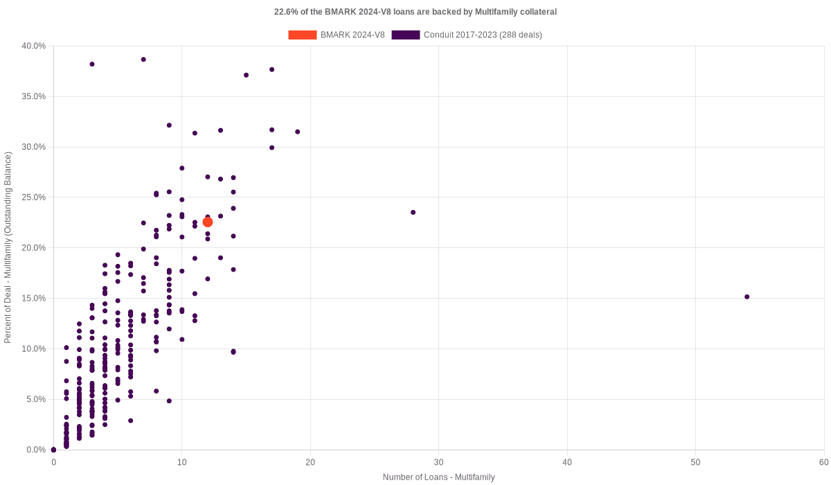 26.1% of the BMARK 2024-V8 loans are backed by multifamily collateral