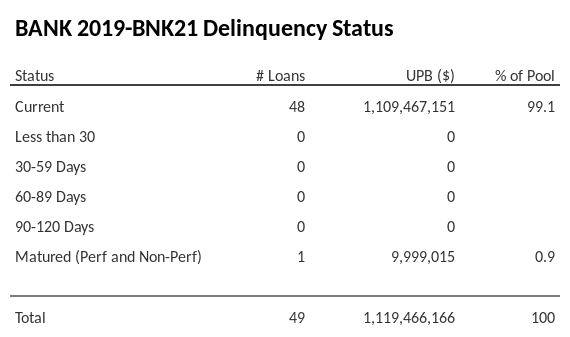 BANK 2019-BNK21 has 99.1% of its pool in "Current" status.