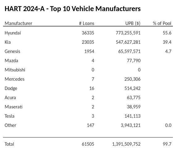 The top 10 vehicle manufacturers in the collateral pool for HART 2024-A. HART 2024-A has 55.5% of its pool in Hyundai automobiles.