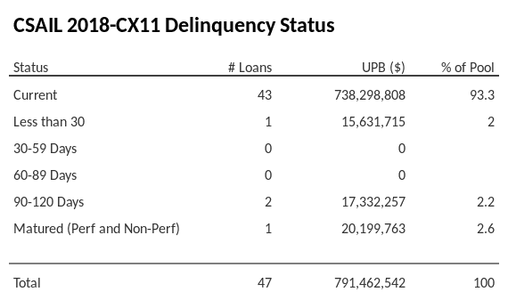 CSAIL 2018-CX11 has 93.3% of its pool in "Current" status.