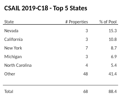 The top 5 states where collateral for CSAIL 2019-C18 reside. CSAIL 2019-C18 has 15.3% of its pool located in the state of Nevada.