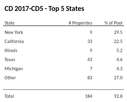 The top 5 states where collateral for CD 2017-CD5 reside. CD 2017-CD5 has 29.5% of its pool located in the state of New York.