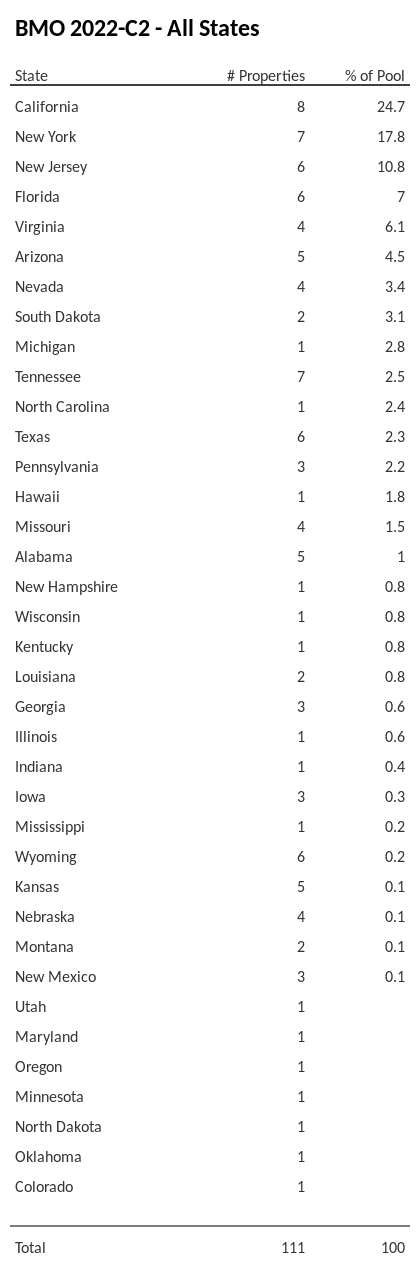 BMO 2022-C2 has 24.7% of its pool located in the state of California.