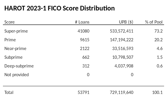 HAROT 2023-1 has 73.2% of its pool with Super-prime FICO scores.