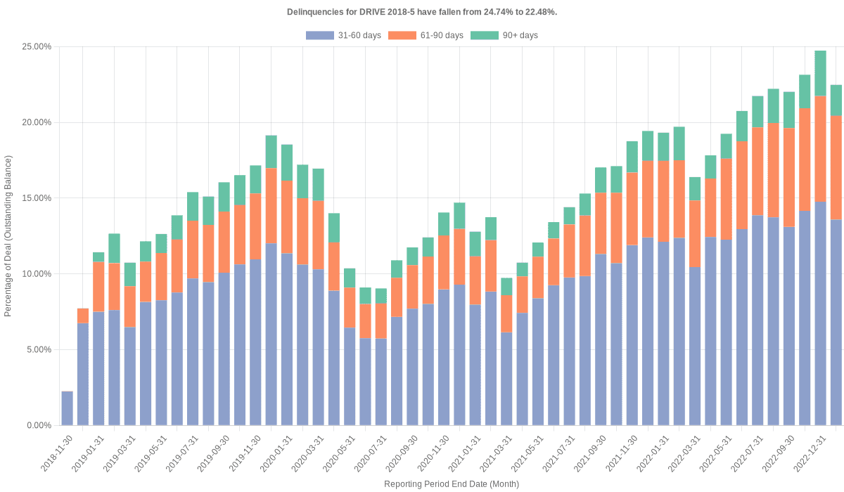 Delinquencies for Drive 2018-5 have fallen from 24.74% to 22.48%.