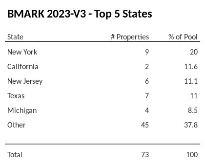 The top 5 states where collateral for BMARK 2023-V3 reside. BMARK 2023-V3 has 20% of its pool located in the state of New York.