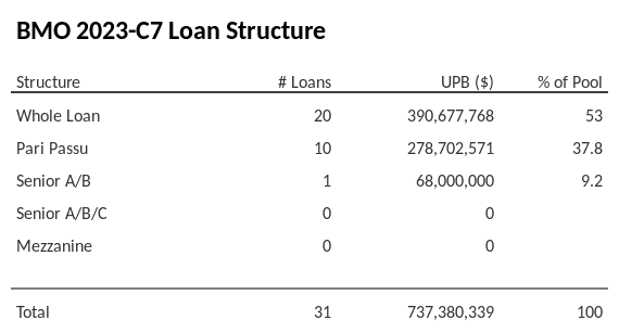 BMO 2023-C7 has 37.8% of its pool as Pari Passu.