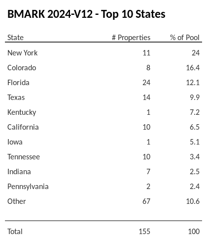 The top 10 states where collateral for BMARK 2024-V12 reside. BMARK 2024-V12 has 24% of its pool located in the state of New York.