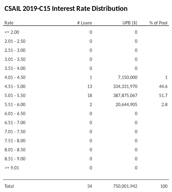 CSAIL 2019-C15 has 51.7% of its pool with interest rates 5.01 - 5.50.