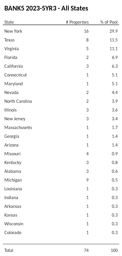 BANK5 2023-5YR3 has 29.9% of its pool located in the state of New York.