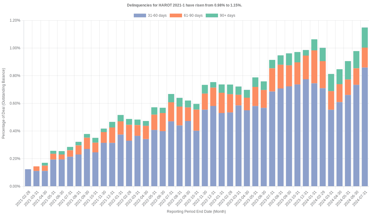 Delinquencies for Honda 2021-1  have risen from 0.98% to 1.15%.