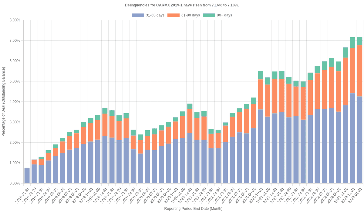 Delinquencies for CarMax 2019-1 have risen from 7.16% to 7.18%.