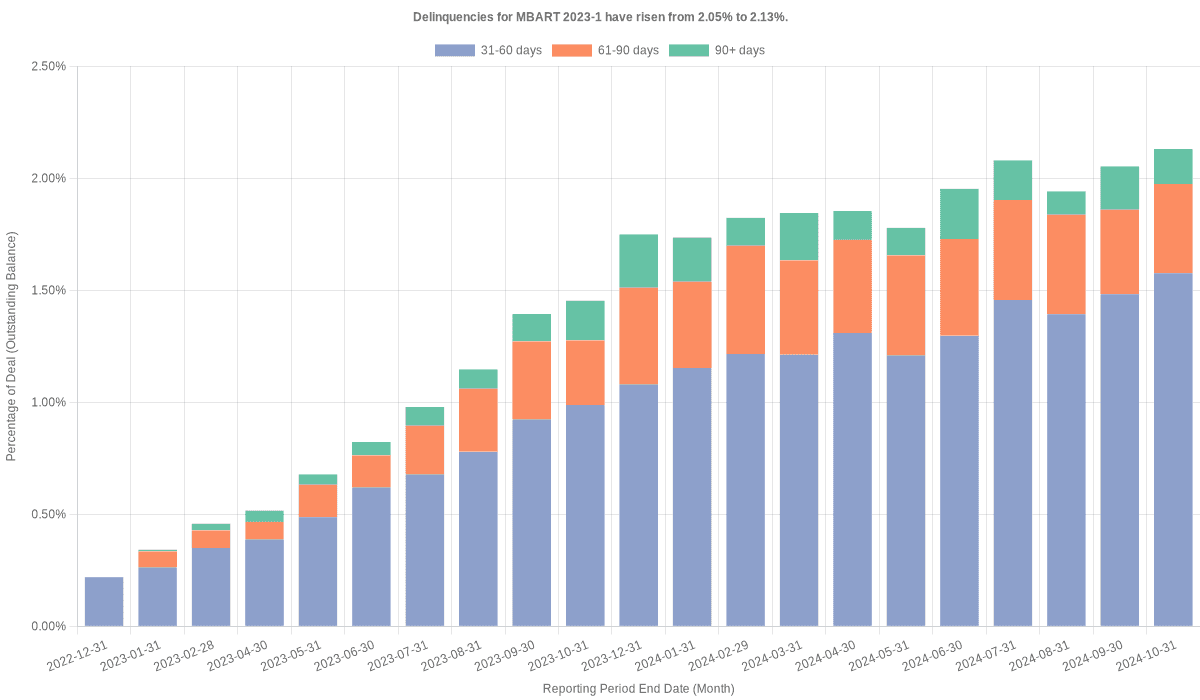 Delinquencies for Mercedes-Benz 2023-1 remain at 2.03%.