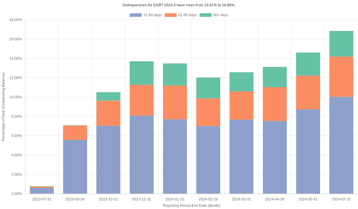 Delinquencies for Exeter 2023-4 have risen from 14.61% to 16.86%.