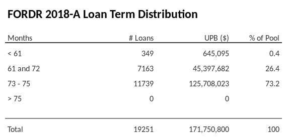 FORDR 2018-A has 73.2% of its pool with a loan term between 73 - 75 months.