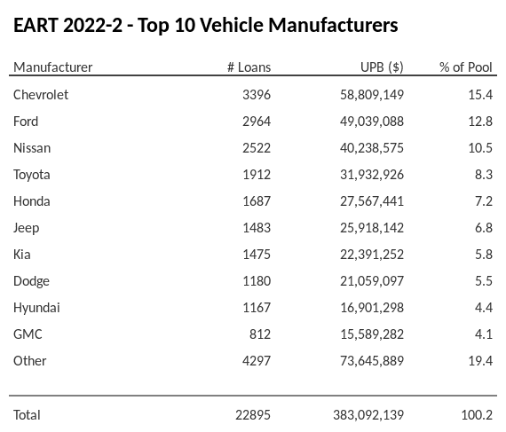 The top 10 vehicle manufacturers in the collateral pool for EART 2022-2. EART 2022-2 has 15.4% of its pool in Chevrolet automobiles.