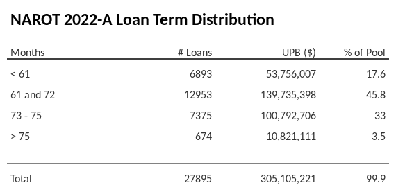 NAROT 2022-A has 45.8% of its pool with a loan term 61 and 72 months.