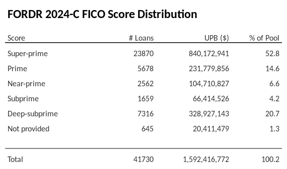 FORDR 2024-C has 52.7% of its pool with Super-prime FICO scores.