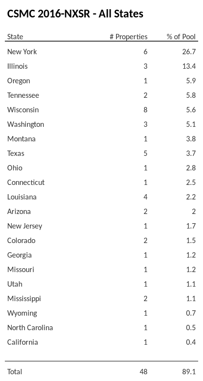 CSMC 2016-NXSR has 26.7% of its pool located in the state of New York.