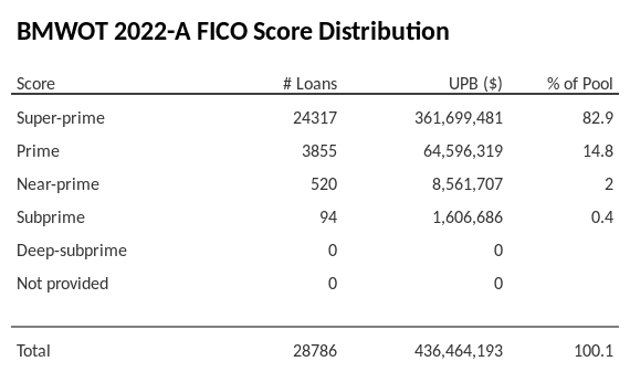 BMWOT 2022-A has 82.9% of its pool with Super-prime FICO scores.