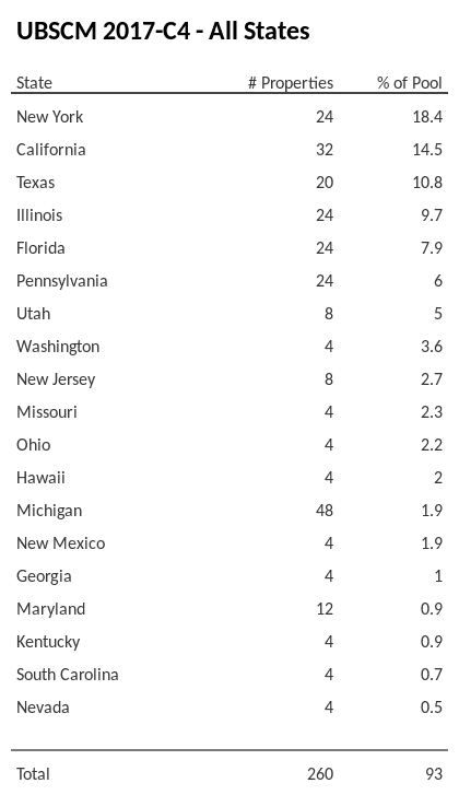 UBSCM 2017-C4 has 18.4% of its pool located in the state of New York.