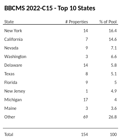 The top 10 states where collateral for BBCMS 2022-C15 reside. BBCMS 2022-C15 has 16.4% of its pool located in the state of New York.