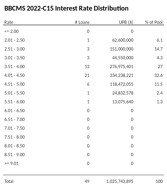 BBCMS 2022-C15 has 32.6% of its pool with interest rates 4.01 - 4.50.