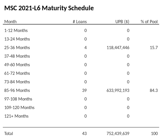 MSC 2021-L6 has 84.3% of its pool maturing in 85-96 Months.