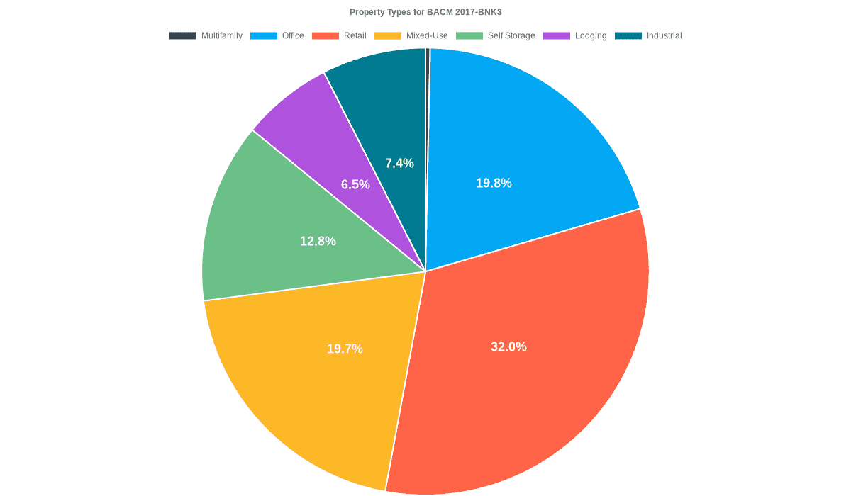 19.8% of the BACM 2017-BNK3 loans are backed by office collateral.