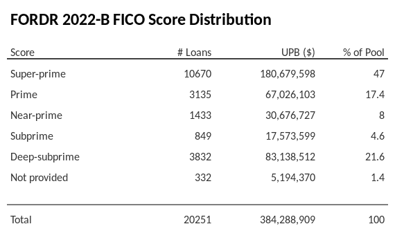 FORDR 2022-B has 46.8% of its pool with Super-prime FICO scores.