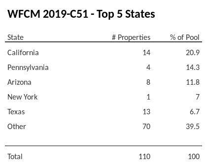 The top 5 states where collateral for WFCM 2019-C51 reside. WFCM 2019-C51 has 20.9% of its pool located in the state of California.