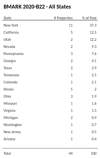 BMARK 2020-B22 has 37.3% of its pool located in the state of New York.