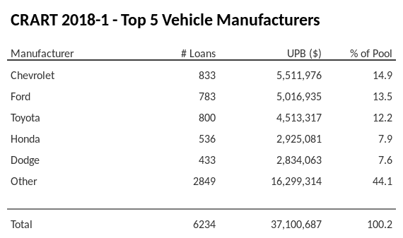 The top 5 vehicle manufacturers in the collateral pool for CRART 2018-1. CRART 2018-1 has 14.9% of its pool in Chevrolet automobiles.