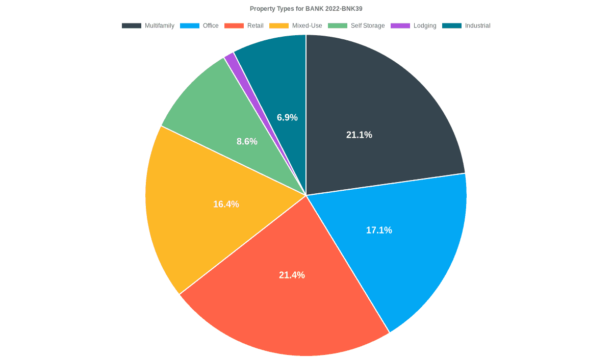 17.1% of the BANK 2022-BNK39 loans are backed by office collateral.